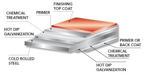 Galvalume Prepainted 鋼鉄コイル ASTM A653/A792/A755M/A36/A942